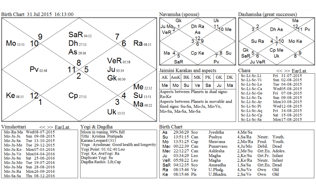 paksha Kundali 31st July