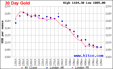 30 Day Gold From Oct to Nov.