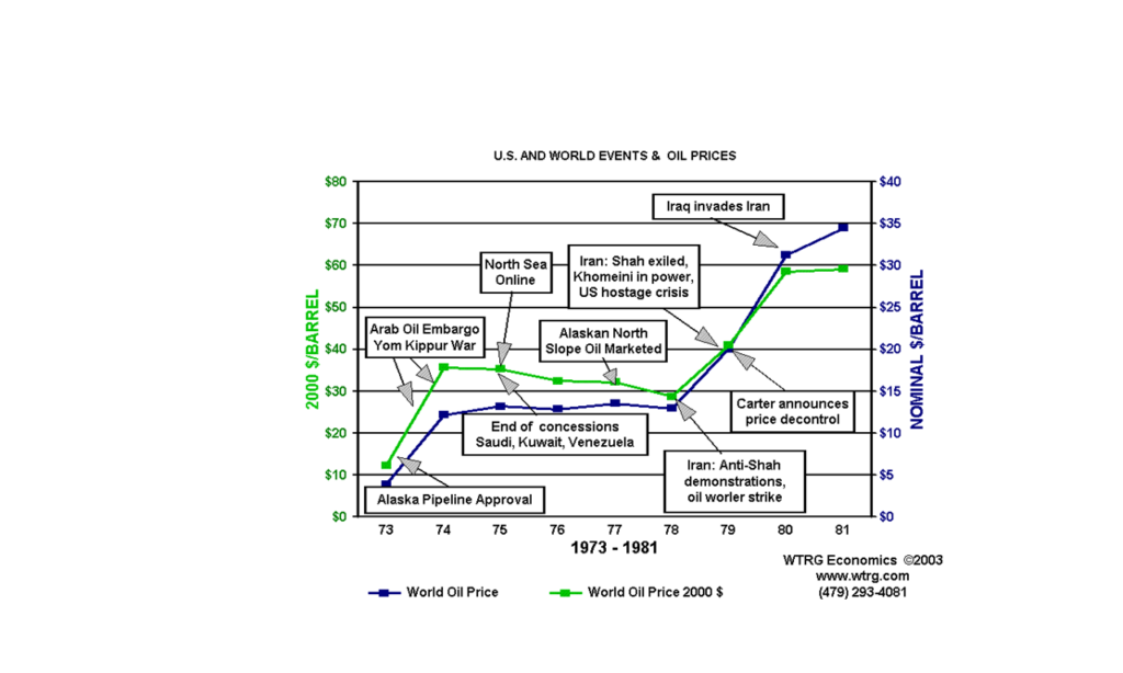 1973-1981 oil Prices
