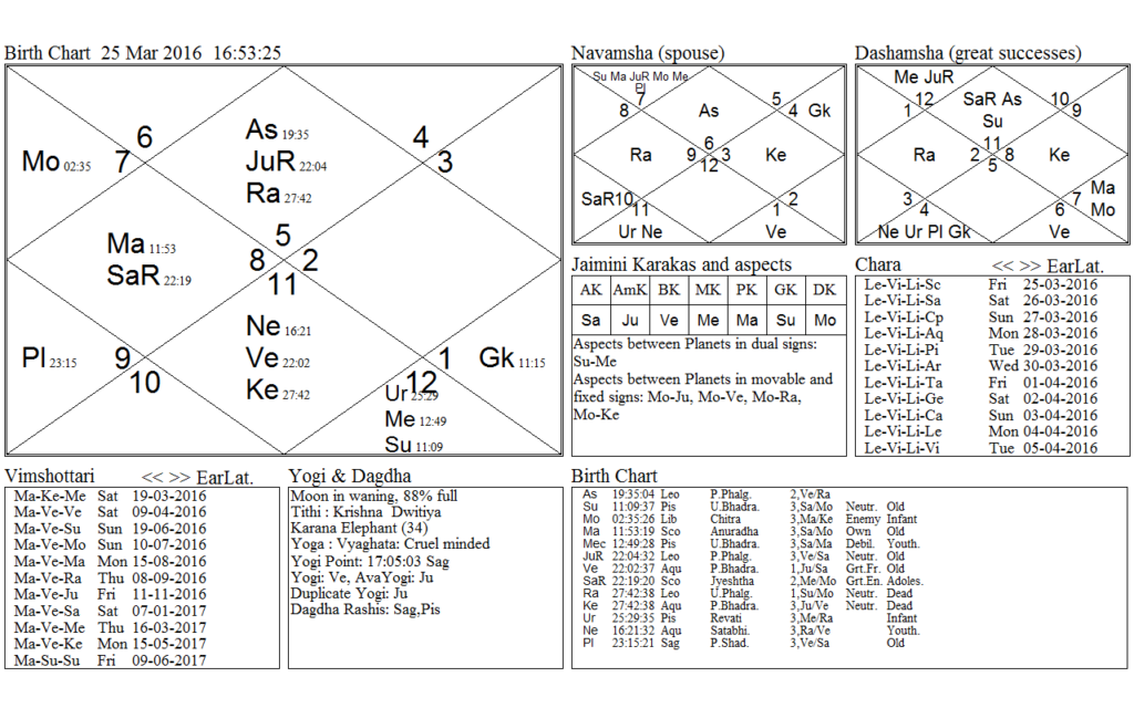 Arvind Kejriwal transit chart 25th m,arch 2016