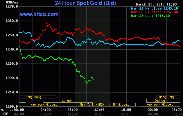 Drop in Goled prices