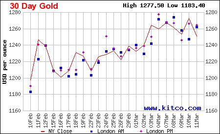 Gold 30 days