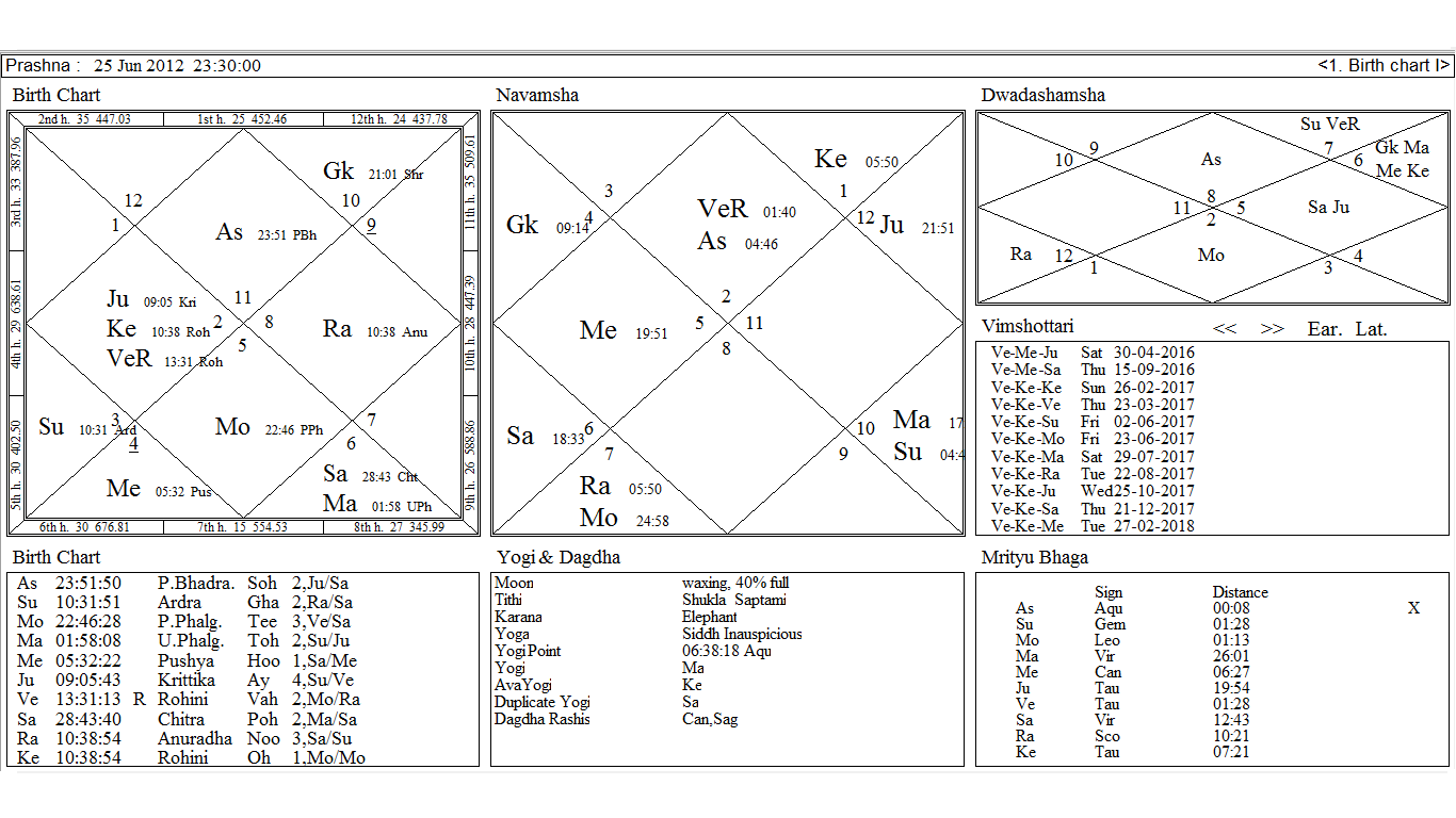 Some Most Amazing Predictions by Prashna Chart - Astrologer Anil Aggarwala