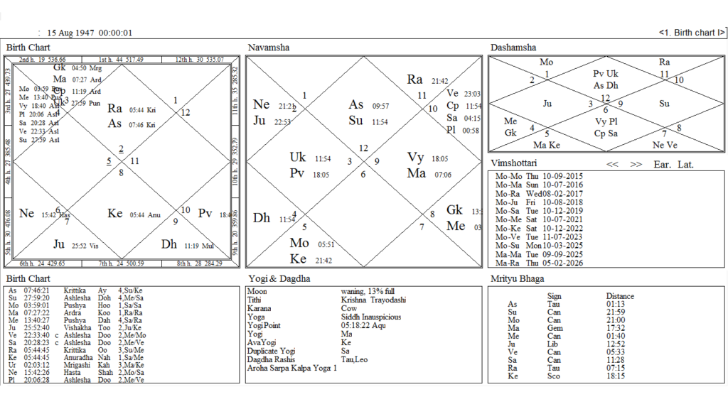 foundation-chart-india