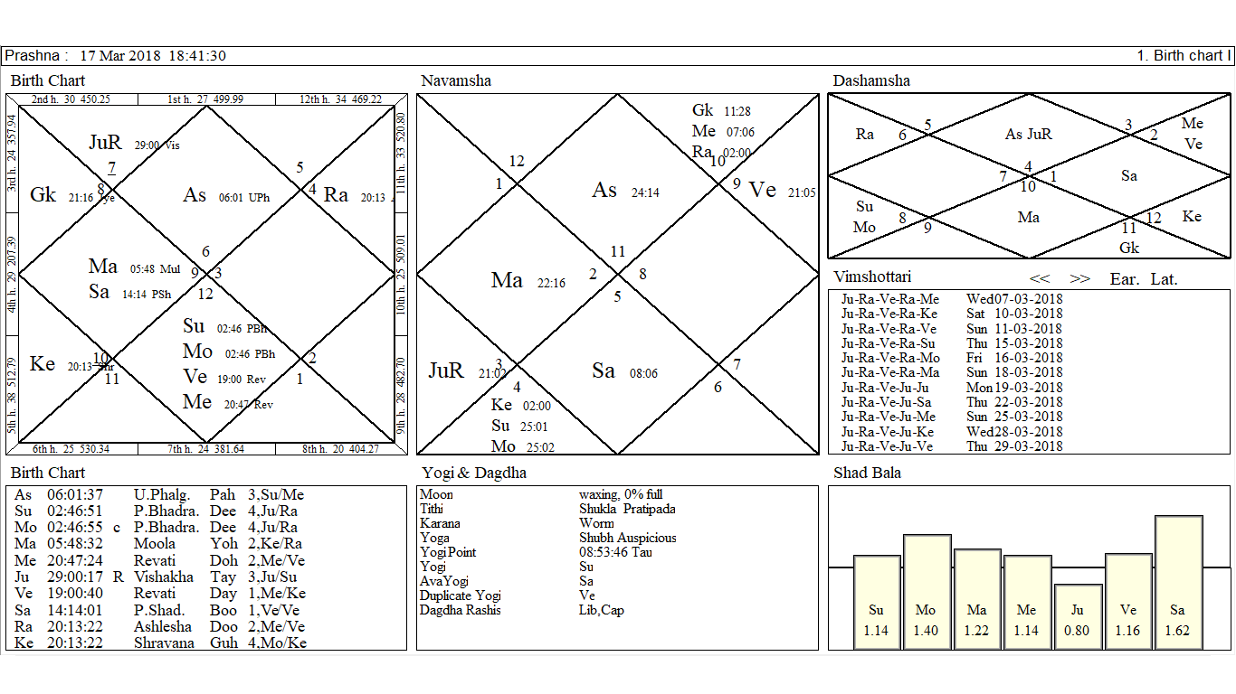 Horoscope Of Chaitra Shukla Paksha Pratipada Pieces New Moon Chart ...