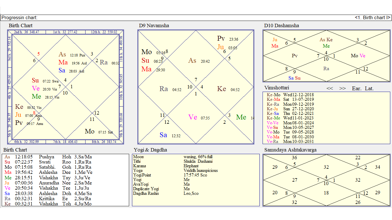 Vedic Progression By Mannu Smriti Of India Foundation Chart :What It ...