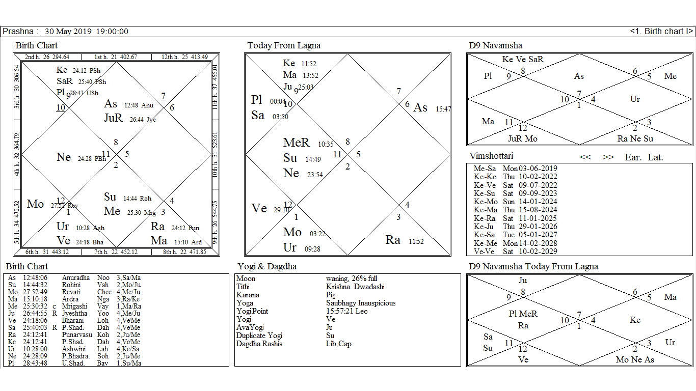 Modi Chart Score Comparing The 3 Oath Charts of Narender Modi Of 2014, 2019 & 2024 June ...