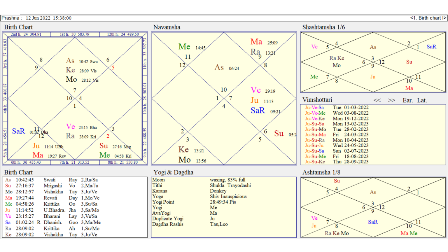 Birth Chart Of Gandhi