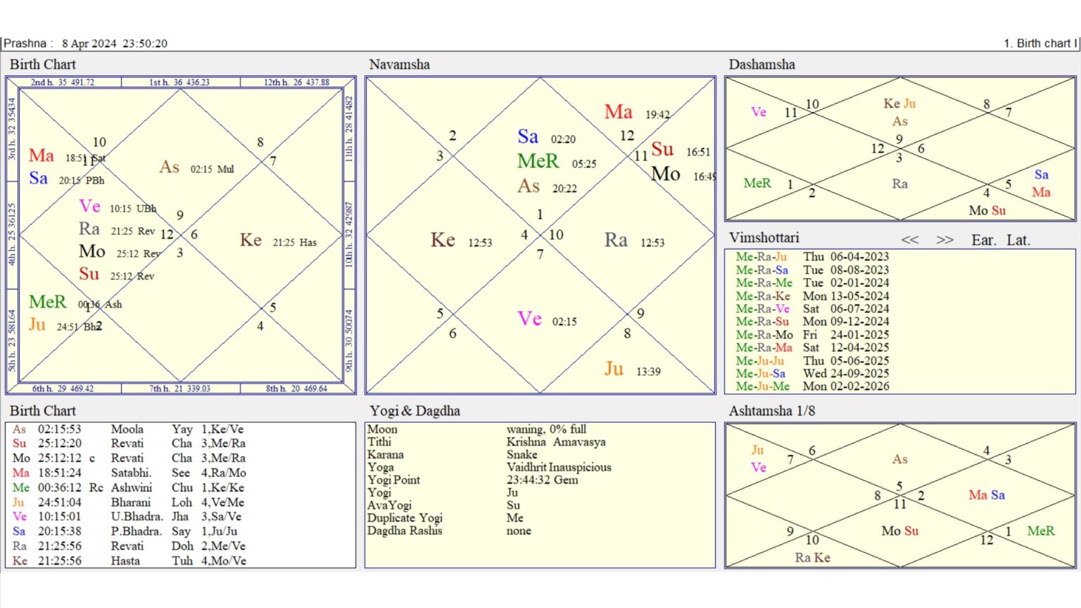 Pisces New Moon Chart of April 2024 & Progression Chart By Manu Smriti