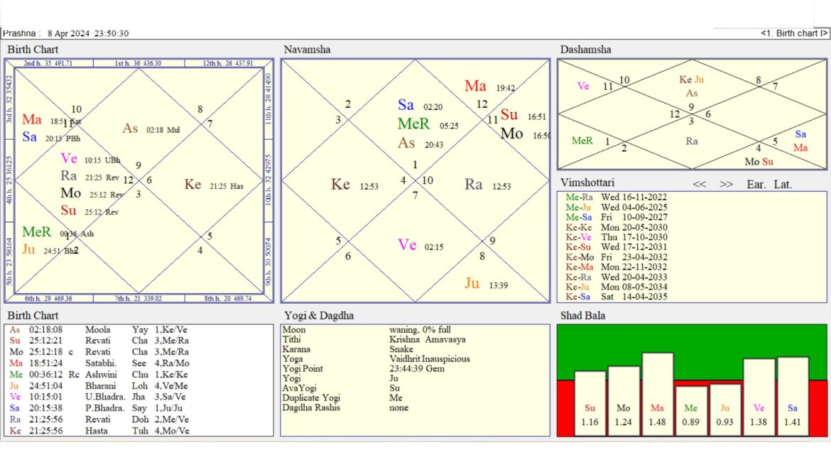 Solar Eclipse Of 8th April 2024 & Pisces New Moon Chart Mars Saturn