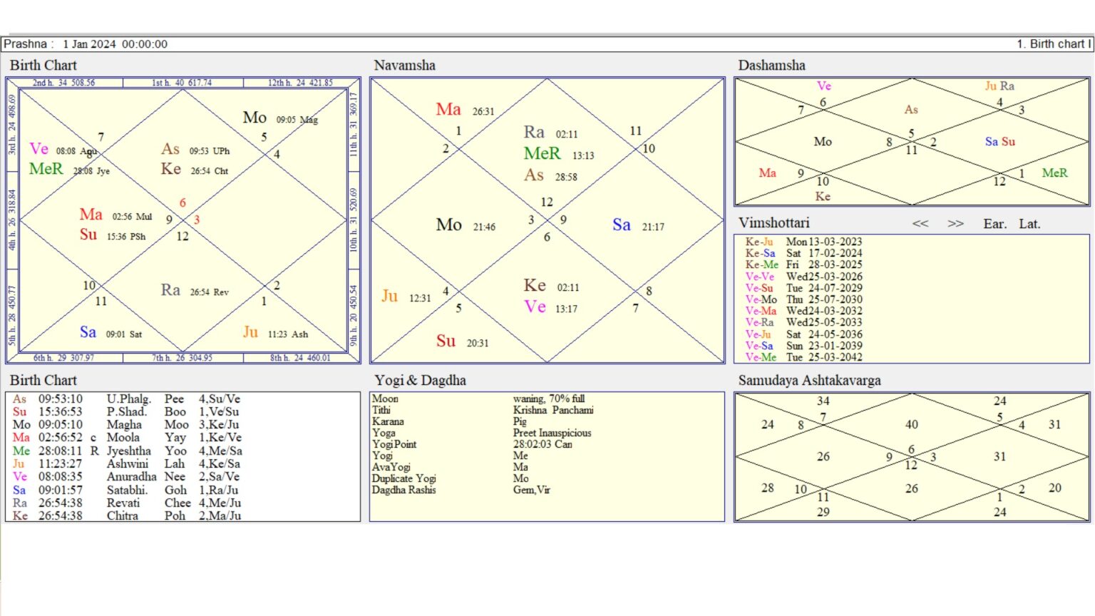 Positions On 1st Jan. 2024 KetuRahu In 1/7 Axis Indicates